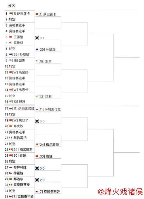 中网女单八强名单揭晓 萨巴伦卡对阵穆霍娃 中网女单八强名单揭晓 萨巴伦卡对阵穆霍娃