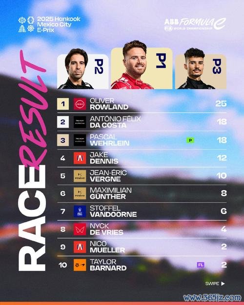 FE墨西哥城站R01：维尔莱茵夺冠 布埃米亚军