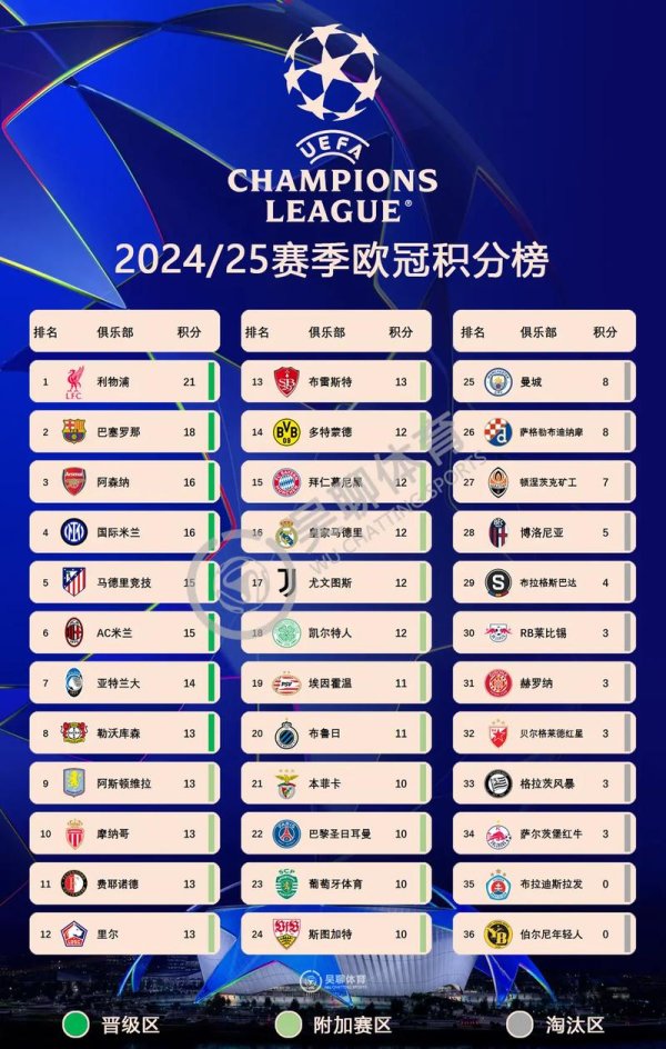 开元棋牌试玩 欧冠小组赛白热化：8队积分仅差一步，曼城或将蹉跎附加赛