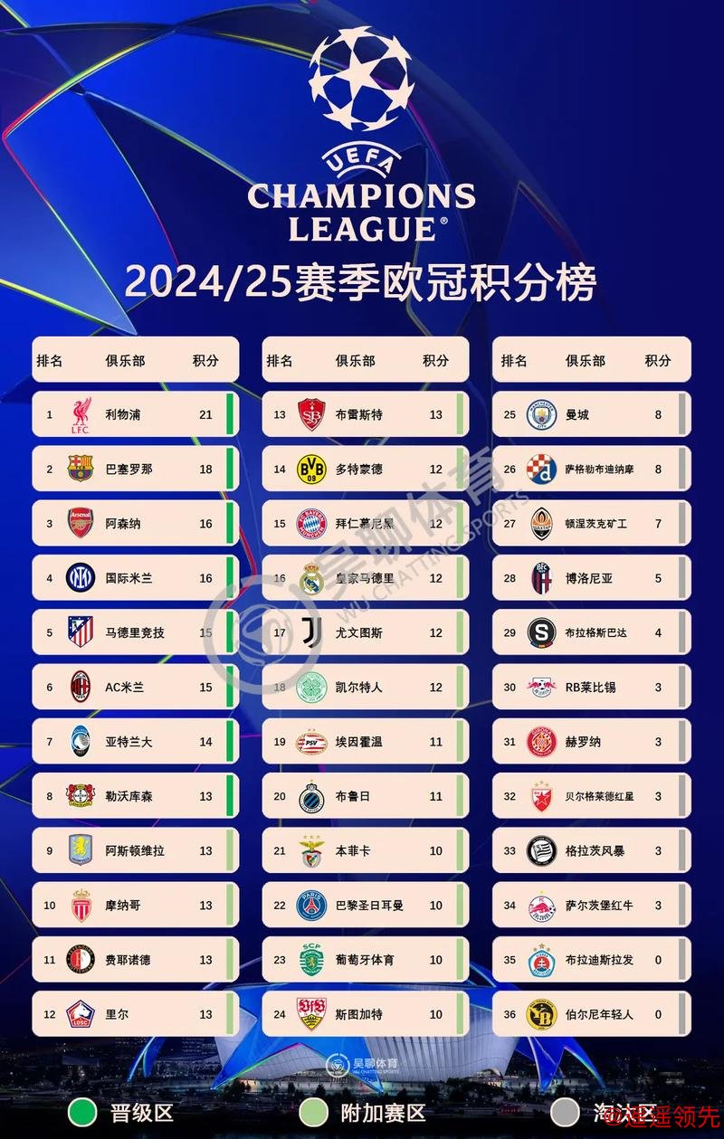 欧冠小组赛白热化：8队积分仅差一步，曼城或将蹉跎附加赛